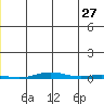 STP Dock #1 tide chart for Wednesday, May 27, 2026