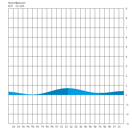 STP Dock #1 tide chart for Thursday, May 28, 2026