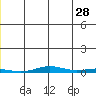 STP Dock #1 tide chart for Thursday, May 28, 2026