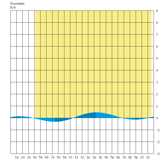 STP Dock #1 tide chart for Saturday, May 2, 2026