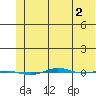 STP Dock #1 tide chart for Saturday, May 2, 2026