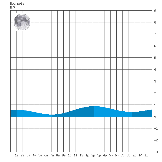 STP Dock #1 tide chart for Sunday, May 31, 2026