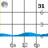 STP Dock #1 tide chart for Sunday, May 31, 2026