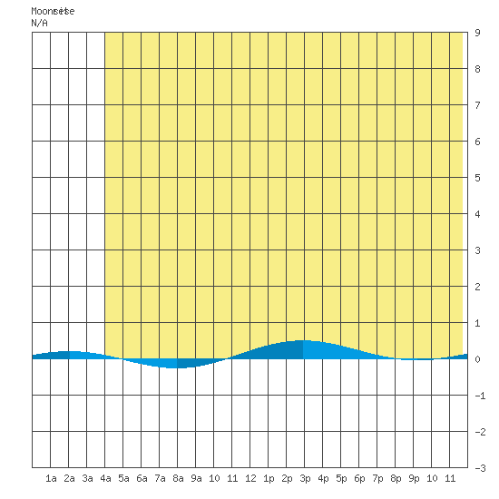 STP Dock #1 tide chart for Sunday, May 3, 2026