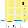 STP Dock #1 tide chart for Sunday, May 3, 2026