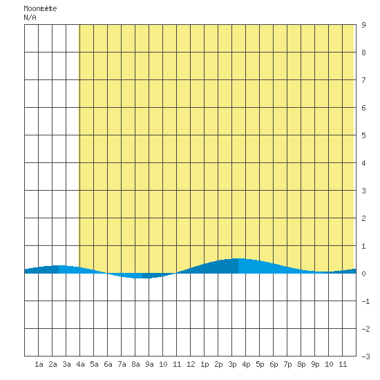 STP Dock #1 tide chart for Monday, May 4, 2026