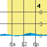 STP Dock #1 tide chart for Monday, May 4, 2026