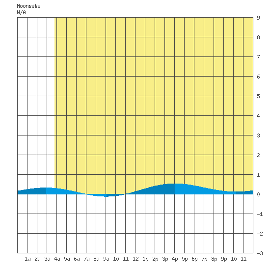 STP Dock #1 tide chart for Tuesday, May 5, 2026