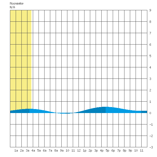 STP Dock #1 tide chart for Wednesday, May 6, 2026
