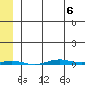 STP Dock #1 tide chart for Wednesday, May 6, 2026