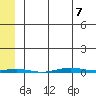 STP Dock #1 tide chart for Thursday, May 7, 2026