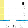 STP Dock #1 tide chart for Friday, May 8, 2026