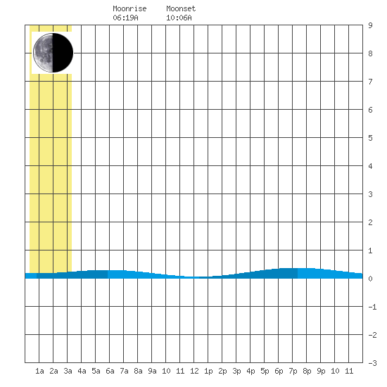 STP Dock #1 tide chart for Saturday, May 9, 2026