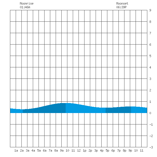 STP Dock #1 tide chart for Wednesday, June 10, 2026