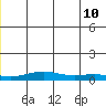 STP Dock #1 tide chart for Wednesday, June 10, 2026