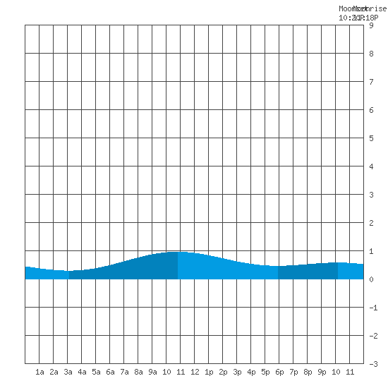 STP Dock #1 tide chart for Thursday, June 11, 2026
