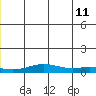 STP Dock #1 tide chart for Thursday, June 11, 2026
