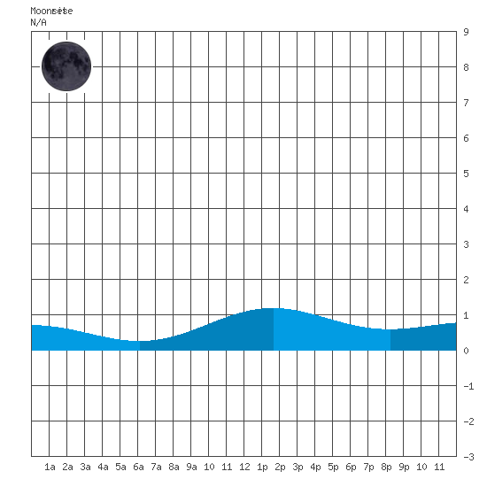 STP Dock #1 tide chart for Sunday, June 14, 2026