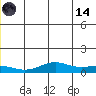 STP Dock #1 tide chart for Sunday, June 14, 2026