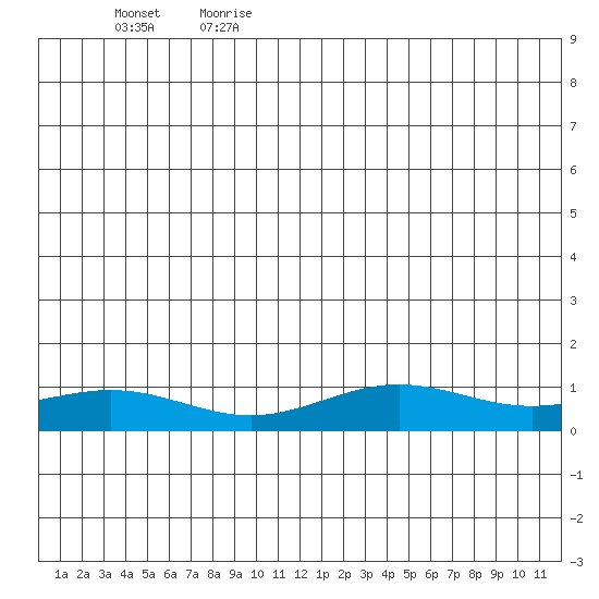 STP Dock #1 tide chart for Thursday, June 18, 2026
