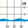 STP Dock #1 tide chart for Thursday, June 18, 2026