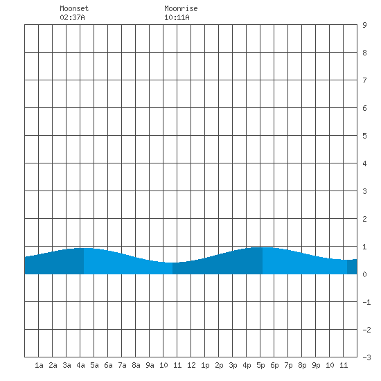 STP Dock #1 tide chart for Friday, June 19, 2026