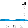 STP Dock #1 tide chart for Friday, June 19, 2026
