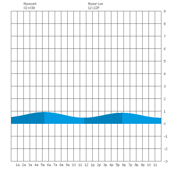 STP Dock #1 tide chart for Saturday, June 20, 2026