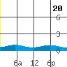 STP Dock #1 tide chart for Saturday, June 20, 2026