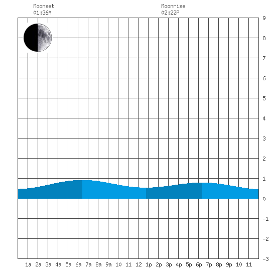 STP Dock #1 tide chart for Sunday, June 21, 2026