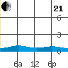 STP Dock #1 tide chart for Sunday, June 21, 2026