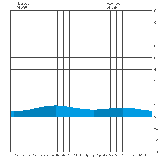 STP Dock #1 tide chart for Monday, June 22, 2026
