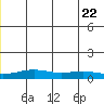 STP Dock #1 tide chart for Monday, June 22, 2026