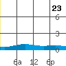 STP Dock #1 tide chart for Tuesday, June 23, 2026