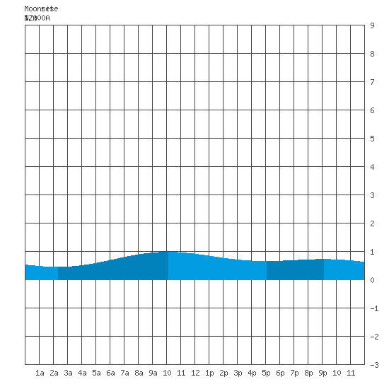 STP Dock #1 tide chart for Wednesday, June 24, 2026