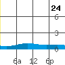 STP Dock #1 tide chart for Wednesday, June 24, 2026