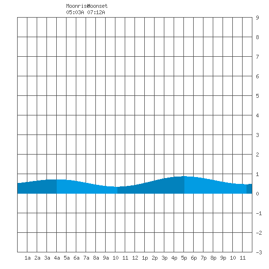 STP Dock #1 tide chart for Friday, June 5, 2026