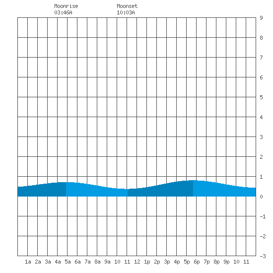 STP Dock #1 tide chart for Saturday, June 6, 2026