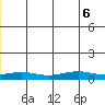 STP Dock #1 tide chart for Saturday, June 6, 2026