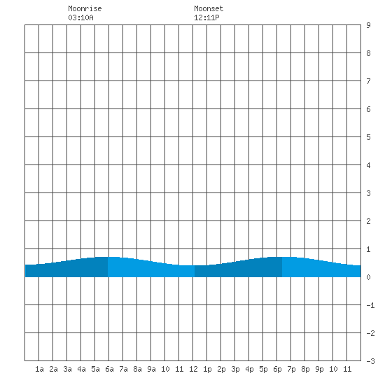 STP Dock #1 tide chart for Sunday, June 7, 2026