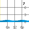STP Dock #1 tide chart for Sunday, June 7, 2026