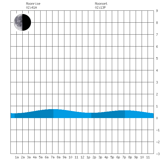 STP Dock #1 tide chart for Monday, June 8, 2026