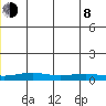 STP Dock #1 tide chart for Monday, June 8, 2026