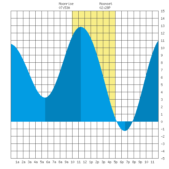 Puale Bay tide chart for Sunday, January 10, 2021