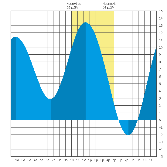 Puale Bay tide chart for Monday, January 11, 2021