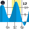 Puale Bay tide chart for Tuesday, January 12, 2021