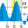 Puale Bay tide chart for Wednesday, January 13, 2021