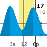 Puale Bay tide chart for Sunday, January 17, 2021