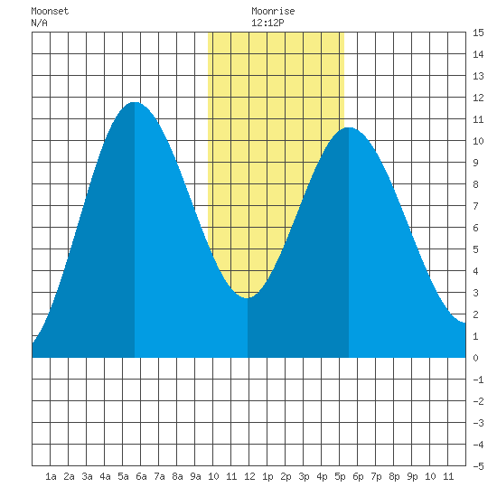 Puale Bay tide chart for Monday, January 18, 2021