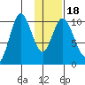 Puale Bay tide chart for Monday, January 18, 2021